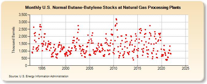 U.S. Normal Butane-Butylene Stocks at Natural Gas Processing Plants (Thousand Barrels)