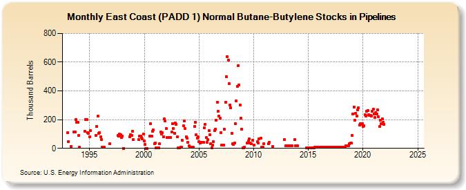 East Coast (PADD 1) Normal Butane-Butylene Stocks in Pipelines (Thousand Barrels)