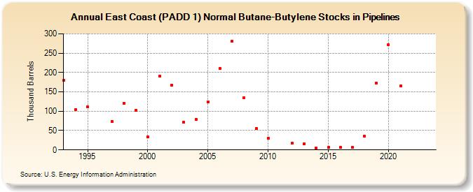 East Coast (PADD 1) Normal Butane-Butylene Stocks in Pipelines (Thousand Barrels)