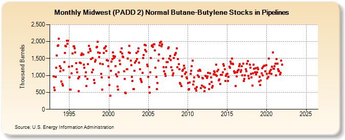 Midwest (PADD 2) Normal Butane-Butylene Stocks in Pipelines (Thousand Barrels)
