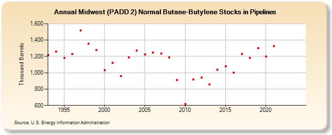 Midwest (PADD 2) Normal Butane-Butylene Stocks in Pipelines (Thousand Barrels)