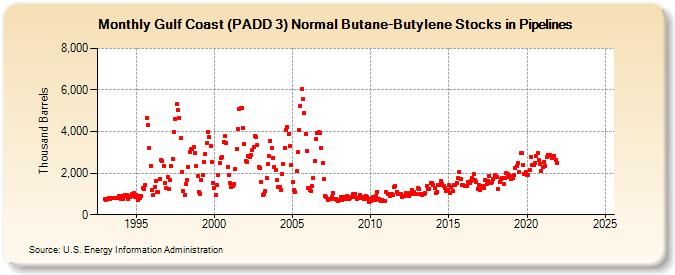 Gulf Coast (PADD 3) Normal Butane-Butylene Stocks in Pipelines (Thousand Barrels)