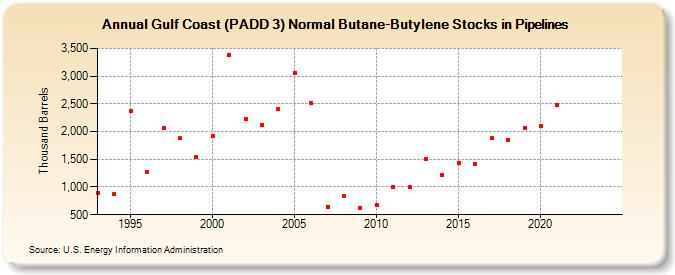 Gulf Coast (PADD 3) Normal Butane-Butylene Stocks in Pipelines (Thousand Barrels)