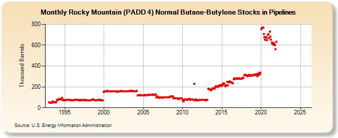Rocky Mountain (PADD 4) Normal Butane-Butylene Stocks in Pipelines (Thousand Barrels)