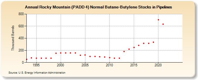 Rocky Mountain (PADD 4) Normal Butane-Butylene Stocks in Pipelines (Thousand Barrels)