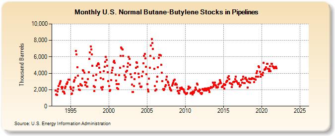 U.S. Normal Butane-Butylene Stocks in Pipelines (Thousand Barrels)