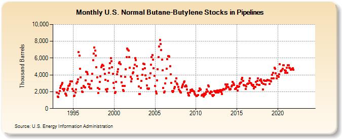 U.S. Normal Butane-Butylene Stocks in Pipelines (Thousand Barrels)