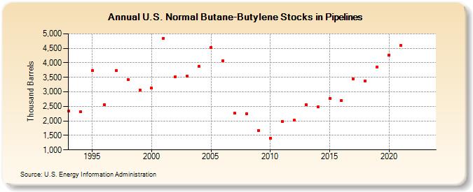 U.S. Normal Butane-Butylene Stocks in Pipelines (Thousand Barrels)
