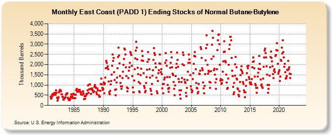 East Coast (PADD 1) Ending Stocks of Normal Butane-Butylene (Thousand Barrels)