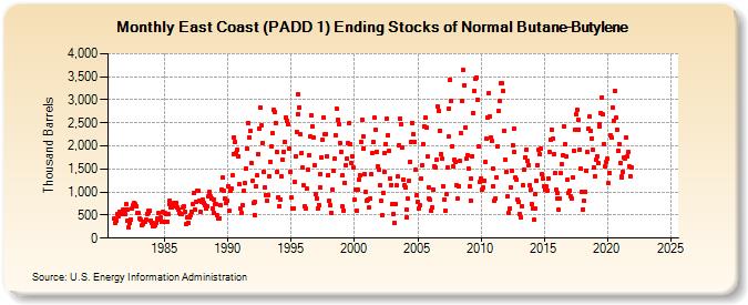 East Coast (PADD 1) Ending Stocks of Normal Butane-Butylene (Thousand Barrels)