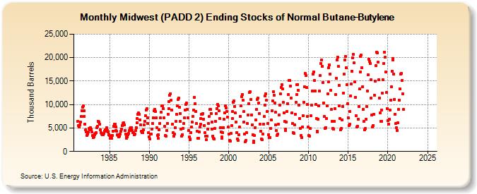 Midwest (PADD 2) Ending Stocks of Normal Butane-Butylene (Thousand Barrels)