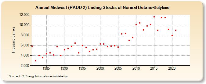 Midwest (PADD 2) Ending Stocks of Normal Butane-Butylene (Thousand Barrels)