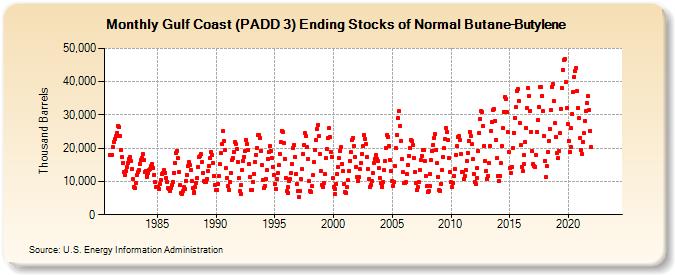 Gulf Coast (PADD 3) Ending Stocks of Normal Butane-Butylene (Thousand Barrels)