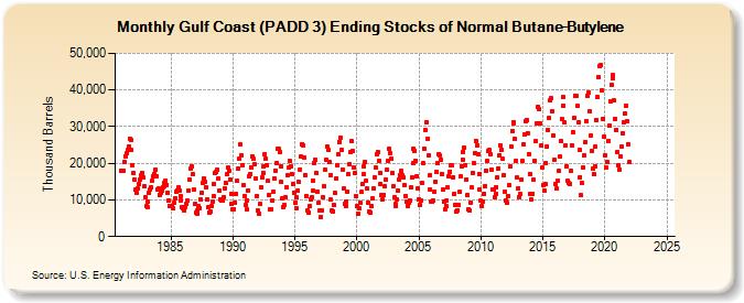 Gulf Coast (PADD 3) Ending Stocks of Normal Butane-Butylene (Thousand Barrels)