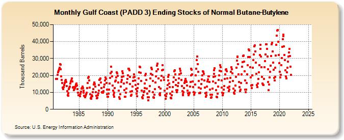 Gulf Coast (PADD 3) Ending Stocks of Normal Butane-Butylene (Thousand Barrels)