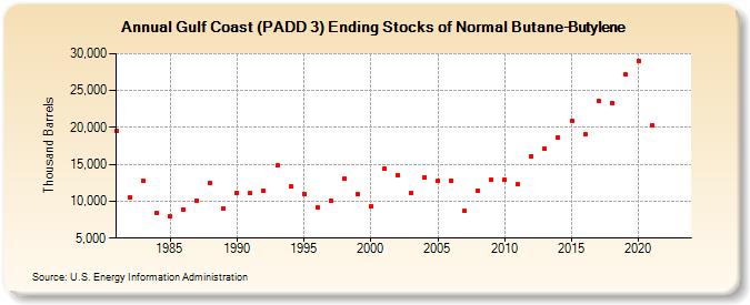 Gulf Coast (PADD 3) Ending Stocks of Normal Butane-Butylene (Thousand Barrels)