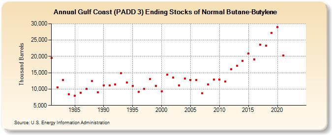 Gulf Coast (PADD 3) Ending Stocks of Normal Butane-Butylene (Thousand Barrels)