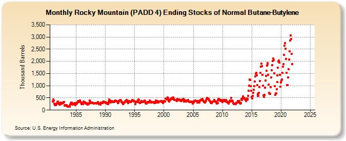 Rocky Mountain (PADD 4) Ending Stocks of Normal Butane-Butylene (Thousand Barrels)