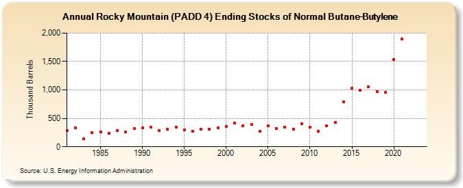 Rocky Mountain (PADD 4) Ending Stocks of Normal Butane-Butylene (Thousand Barrels)