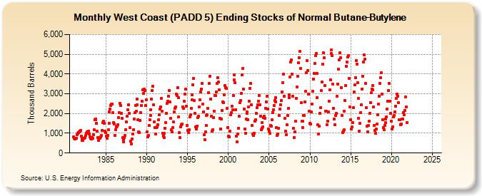 West Coast (PADD 5) Ending Stocks of Normal Butane-Butylene (Thousand Barrels)