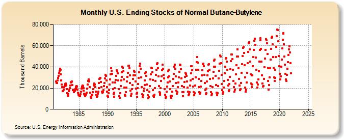 U.S. Ending Stocks of Normal Butane-Butylene (Thousand Barrels)