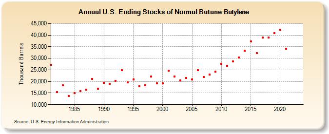 U.S. Ending Stocks of Normal Butane-Butylene (Thousand Barrels)