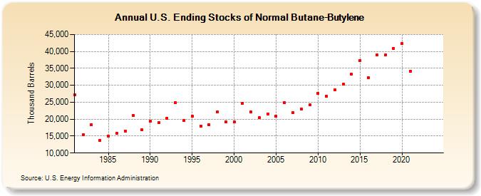 U.S. Ending Stocks of Normal Butane-Butylene (Thousand Barrels)