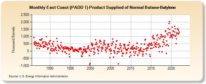 East Coast (PADD 1) Product Supplied of Normal Butane-Butylene (Thousand Barrels)