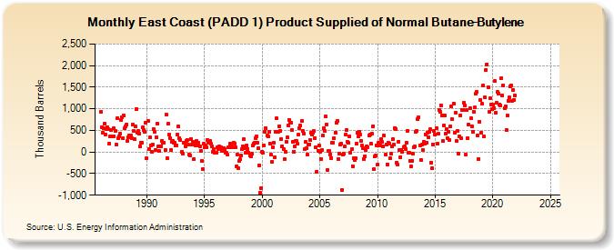 East Coast (PADD 1) Product Supplied of Normal Butane-Butylene (Thousand Barrels)