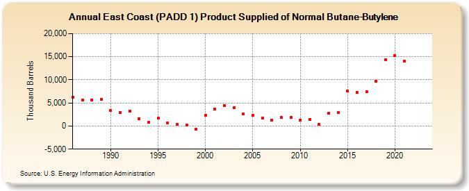 East Coast (PADD 1) Product Supplied of Normal Butane-Butylene (Thousand Barrels)