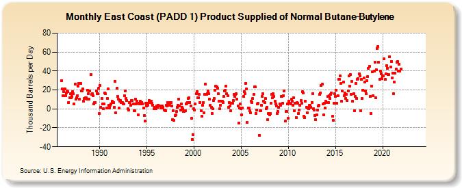 East Coast (PADD 1) Product Supplied of Normal Butane-Butylene (Thousand Barrels per Day)