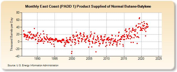 East Coast (PADD 1) Product Supplied of Normal Butane-Butylene (Thousand Barrels per Day)