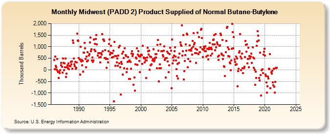 Midwest (PADD 2) Product Supplied of Normal Butane-Butylene (Thousand Barrels)