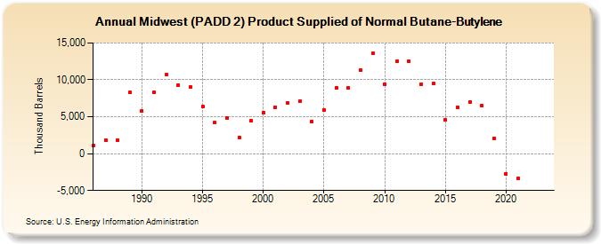 Midwest (PADD 2) Product Supplied of Normal Butane-Butylene (Thousand Barrels)