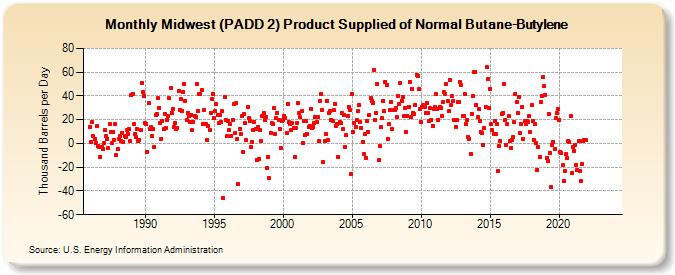 Midwest (PADD 2) Product Supplied of Normal Butane-Butylene (Thousand Barrels per Day)