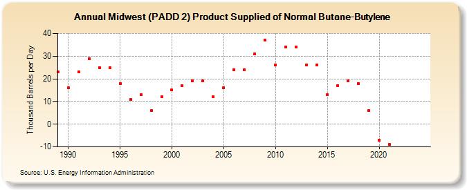 Midwest (PADD 2) Product Supplied of Normal Butane-Butylene (Thousand Barrels per Day)