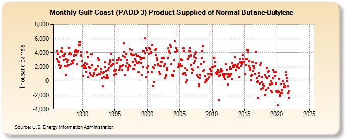 Gulf Coast (PADD 3) Product Supplied of Normal Butane-Butylene (Thousand Barrels)