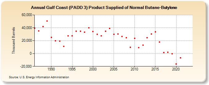 Gulf Coast (PADD 3) Product Supplied of Normal Butane-Butylene (Thousand Barrels)