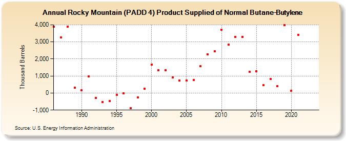 Rocky Mountain (PADD 4) Product Supplied of Normal Butane-Butylene (Thousand Barrels)