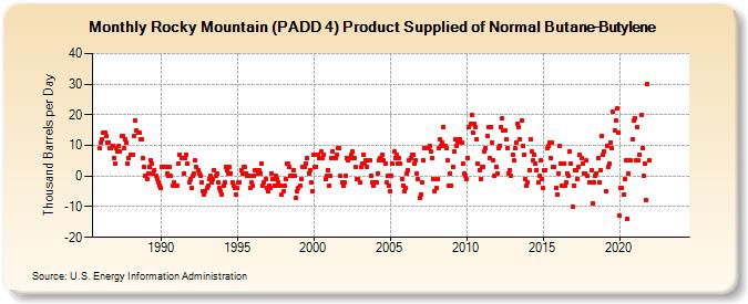 Rocky Mountain (PADD 4) Product Supplied of Normal Butane-Butylene (Thousand Barrels per Day)