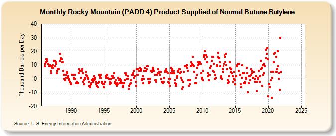 Rocky Mountain (PADD 4) Product Supplied of Normal Butane-Butylene (Thousand Barrels per Day)