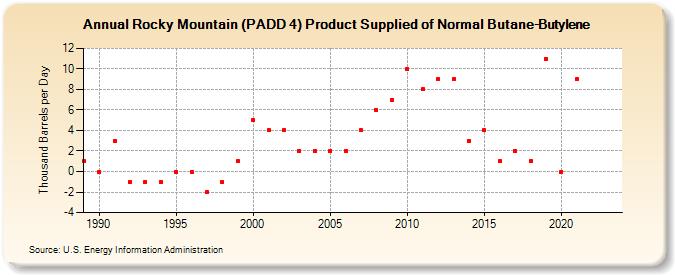 Rocky Mountain (PADD 4) Product Supplied of Normal Butane-Butylene (Thousand Barrels per Day)
