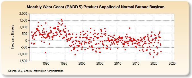 West Coast (PADD 5) Product Supplied of Normal Butane-Butylene (Thousand Barrels)