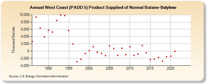 West Coast (PADD 5) Product Supplied of Normal Butane-Butylene (Thousand Barrels)