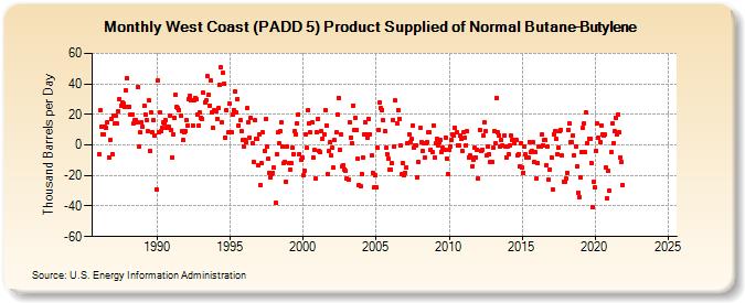 West Coast (PADD 5) Product Supplied of Normal Butane-Butylene (Thousand Barrels per Day)