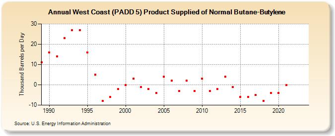 West Coast (PADD 5) Product Supplied of Normal Butane-Butylene (Thousand Barrels per Day)