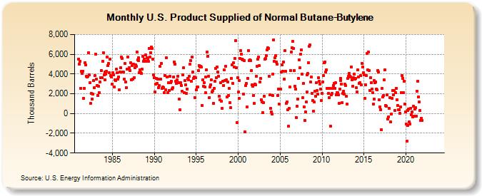 U.S. Product Supplied of Normal Butane-Butylene (Thousand Barrels)