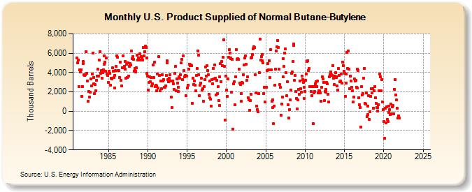 U.S. Product Supplied of Normal Butane-Butylene (Thousand Barrels)