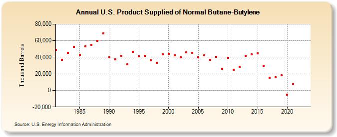 U.S. Product Supplied of Normal Butane-Butylene (Thousand Barrels)