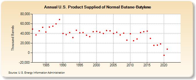 U.S. Product Supplied of Normal Butane-Butylene (Thousand Barrels)